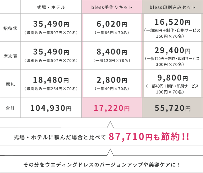 式場・ホテルに頼んだ場合と比べて87,710円も節約!!