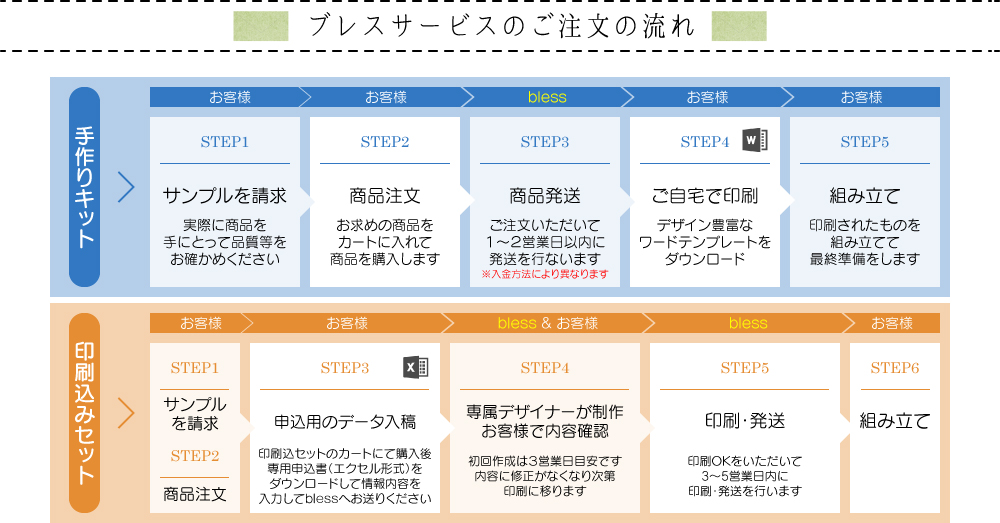 ブレスサービスのご注文の流れ