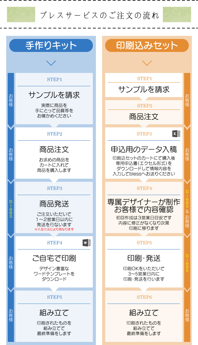 ブレスサービスのご注文の流れ