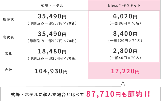 式場・ホテルに頼んだ場合と比べて87,710円も節約!!
